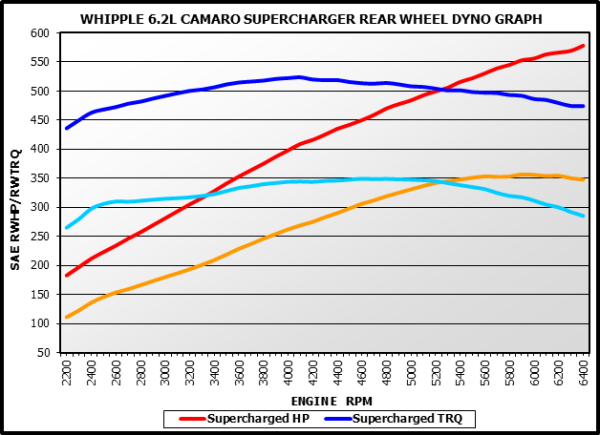 Chevy Camaro LS3/L99 2013-2015 Supercharger Intercooled Kit