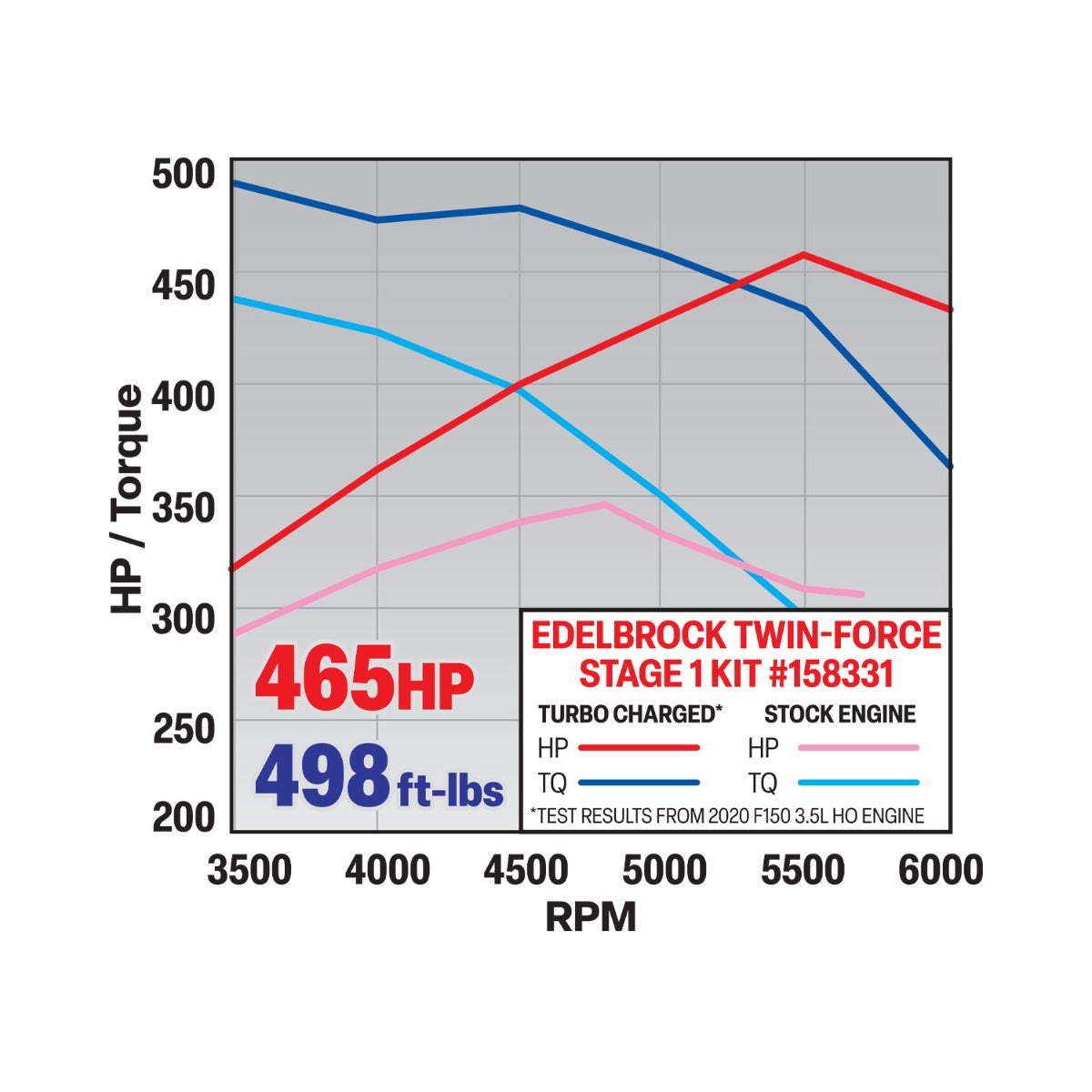 2017-2020 Ford F150 3.5 Ecoboost and Raptor Edelbrock Stage 1