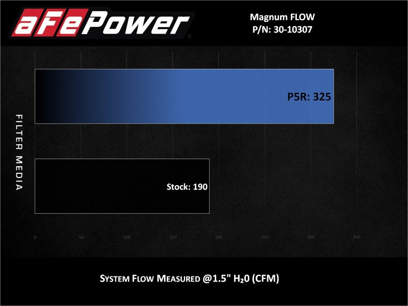 
                      
                        aFe MagnumFLOW Pro 5R OE Replacement Filter 14-19 Ford Fiesta 1.6L Turbo
                      
                    