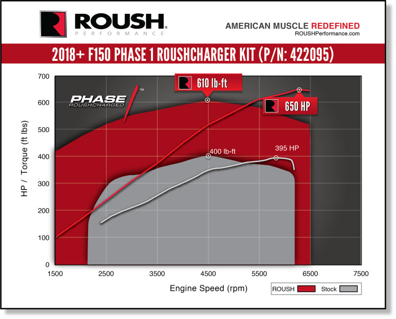 ROUSH 2018-2019 Ford F-150 5.0L V8 650HP Phase 1 Calibrated Supercharger Kit installed under hood of Ford F-150