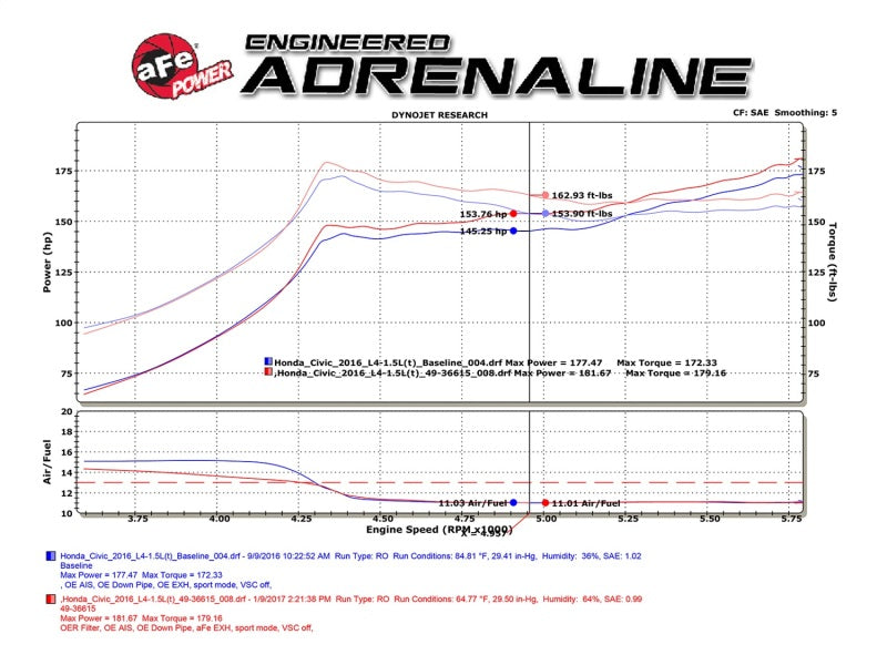 
                      
                        aFe POWER Takeda 16-17 Honda Civic I4-1.5L (t) 2.5-2.25in 304 SS CB Dual-Exit Exhaust Blue Tips
                      
                    
