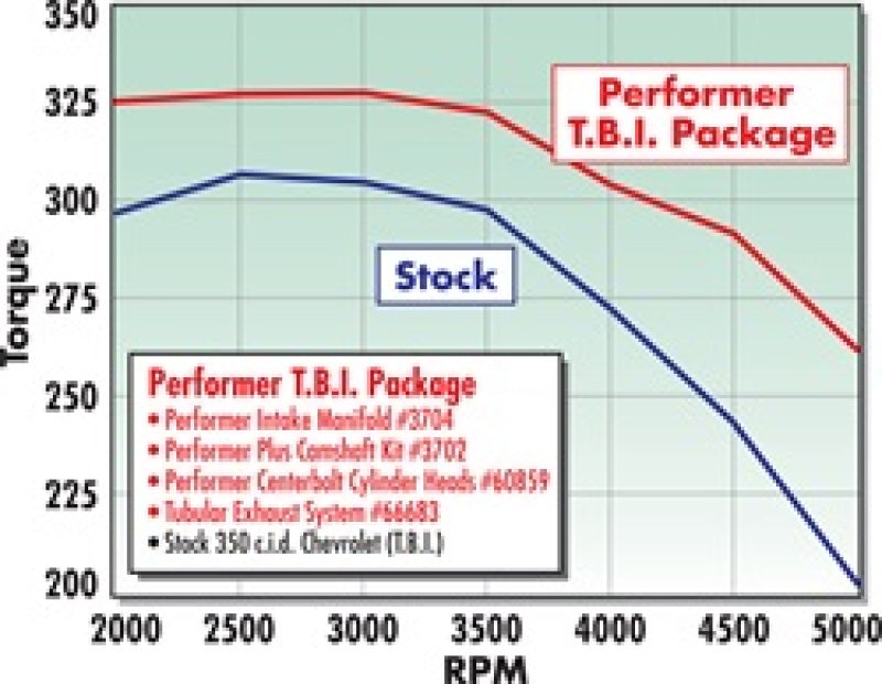 Edelbrock Perf T B I Manifold w/ Egr installed on a 1994 Chevy TBI engine bay showing aluminum finish and EGR passages.