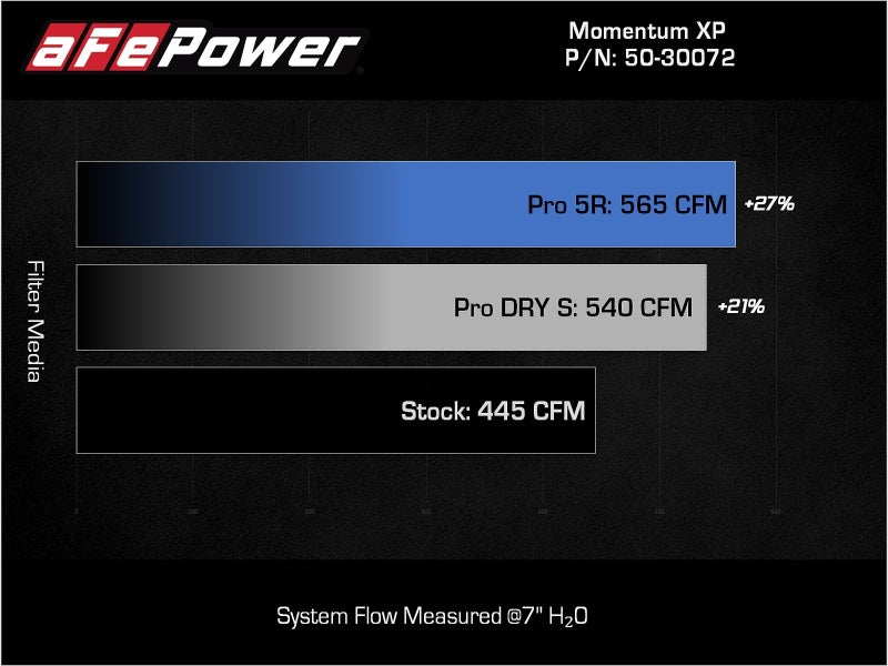 
                      
                        aFe 21-22 Ford F-150 Raptor V6-3.5L(tt) Momentum XP Cold Air Intake System Blk w/ Pro Dry S Filter
                      
                    