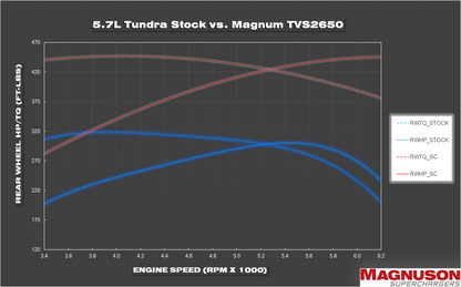 Magnum TVS2650 Toyota   Tundra   5.7L Supercharger System