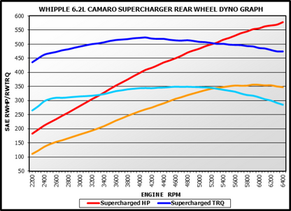 Chevy Camaro LS3/L99 2013-2015 Supercharger Intercooled Kit
