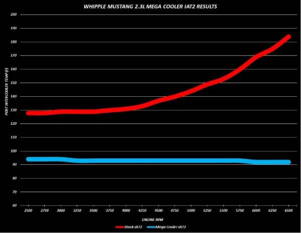 2015-2023 2.3L EcoBoost Mustang Stage 2