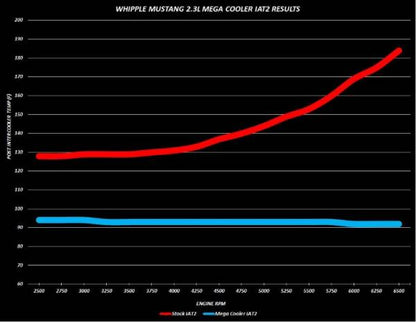 2015-2023 2.3L EcoBoost Mustang Stage 2