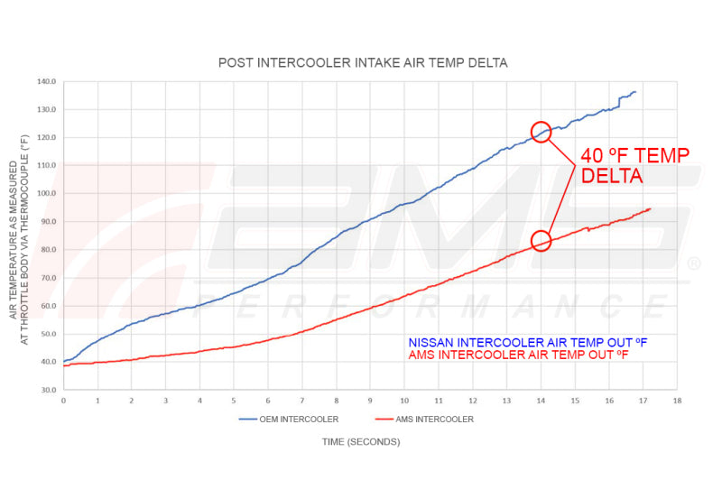 
                      
                        AMS Performance 2023+ Nissan Z VR30 Intercoolers
                      
                    
