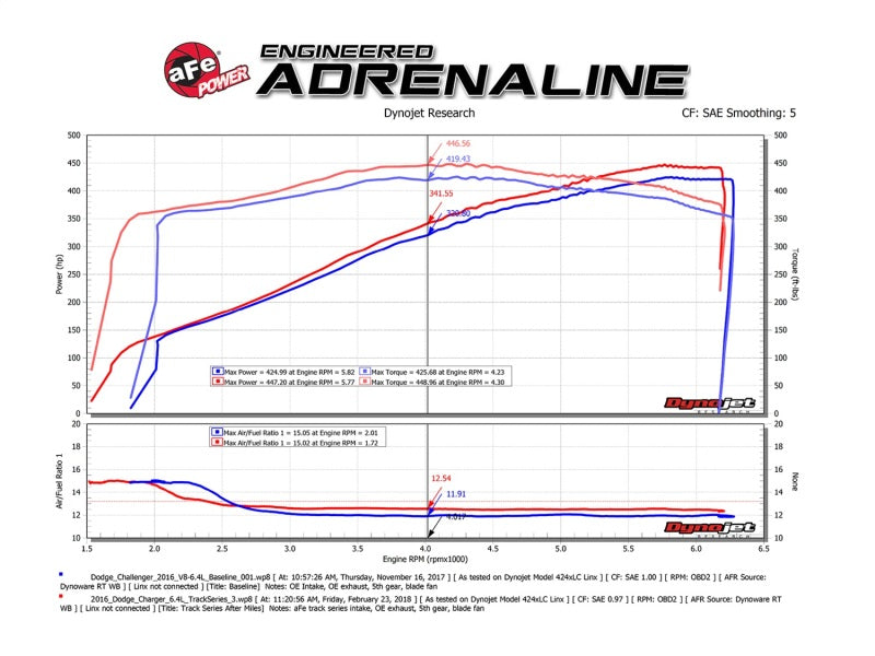 
                      
                        aFe MagnumFORCE Carbon Fiber Intake Stage-2 Pro 5R 11-17 Dodge Challenger/Charger SRT-8 V8 6.4L
                      
                    