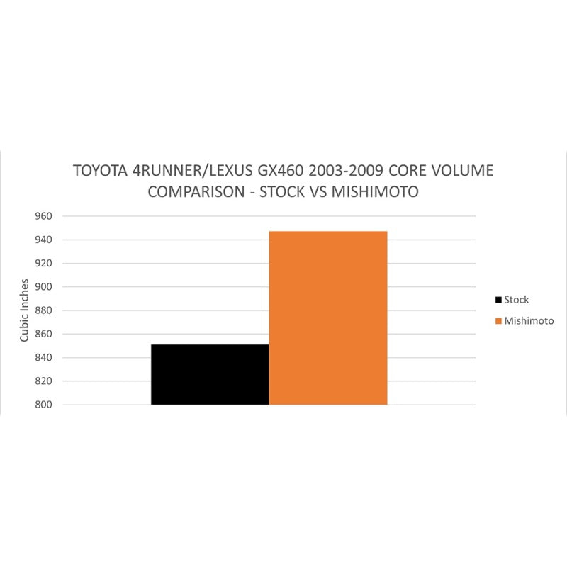 
                      
                        Mishimoto 03-09 Toyota 4-Runner / GX470 4.7L Performance Aluminum Radiator
                      
                    