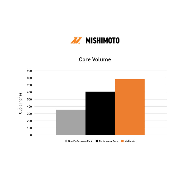 
                      
                        Mishimoto 2024+ Ford Mustang V8/2.3L Performance Aluminum Radiator
                      
                    